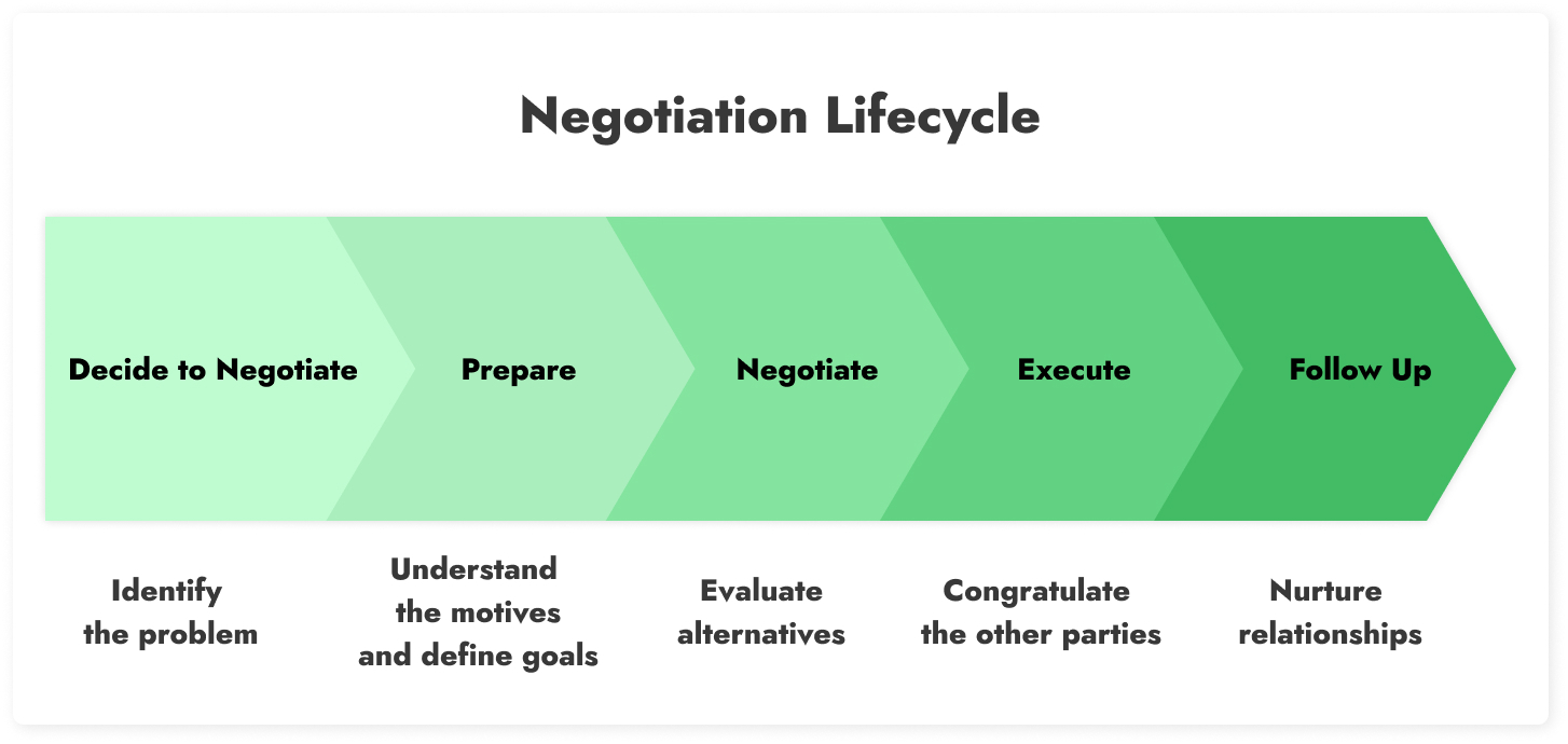 negotiation-lifecycle